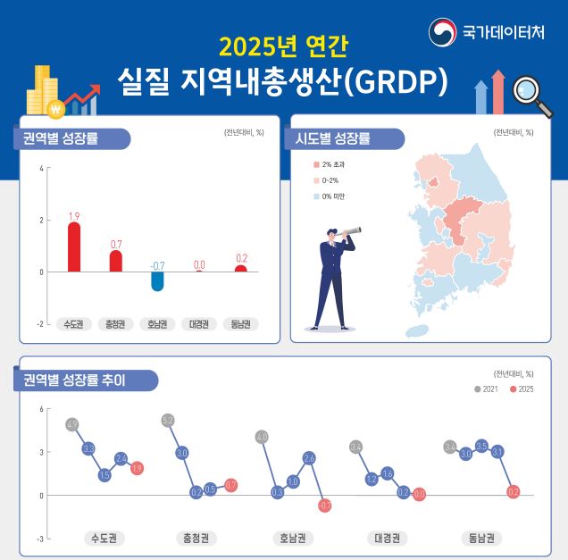 ▲2025년 연간 실질 지역내총생산(GRDP) (국가데이터처)