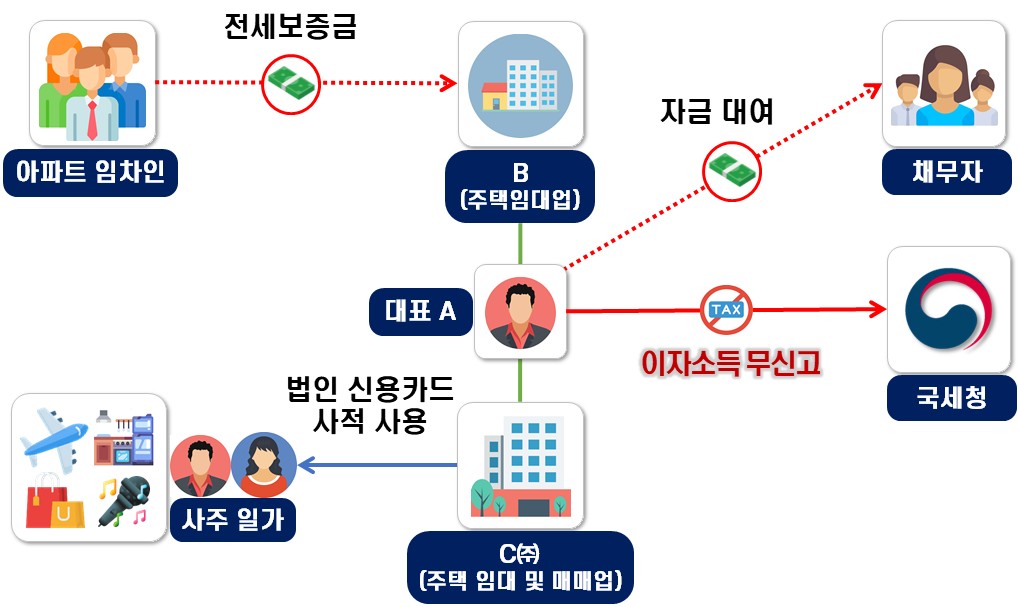 ▲전세금을 타인에게 대여하며 이자소득 무신고, 사주 일가 사적경비 및 중복 수선비를 법인 비용 처리한 서울 아파트 5호 이상 임대업자 사례 (자료제공=국세청)