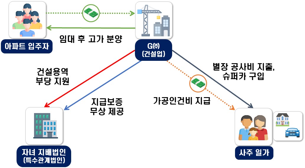 ▲할인 분양을 내세워 입주자 모집, 임대 후 고가 분양하고, 임대 및 분양 수익을 유용하여 자녀 법인 및 사주 일가에 부당 지원한 아파트 건설업체 사례 (자료제공=국세청)