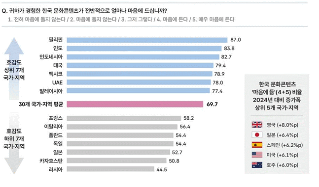 ▲한국 문화콘텐츠 전반적 호감도 국가·지역별 비교 (자료제공=문체부)