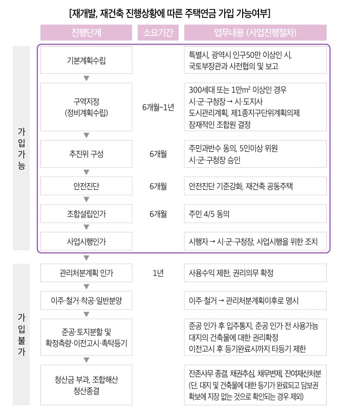 ▲재개발·재건축 진행상황에 따른 주택연금 가입 가능여부(주택금융공사 )