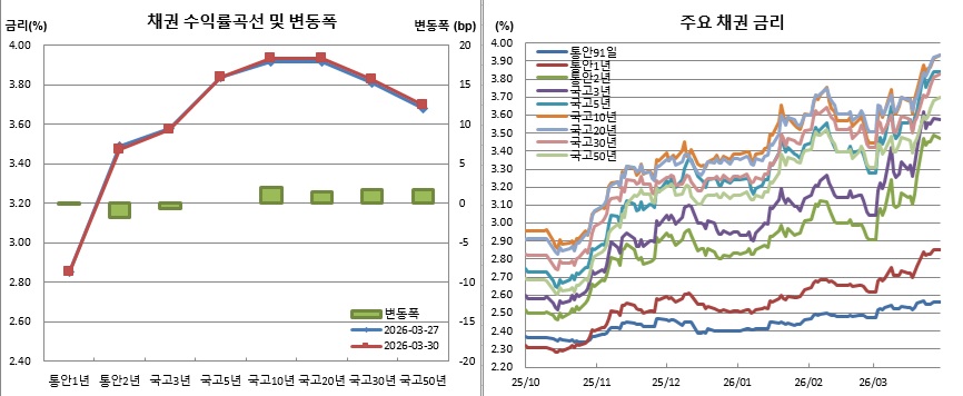▲30일 금리는 금융투자협회 오전 고시금리 기준 (금융투자협회)