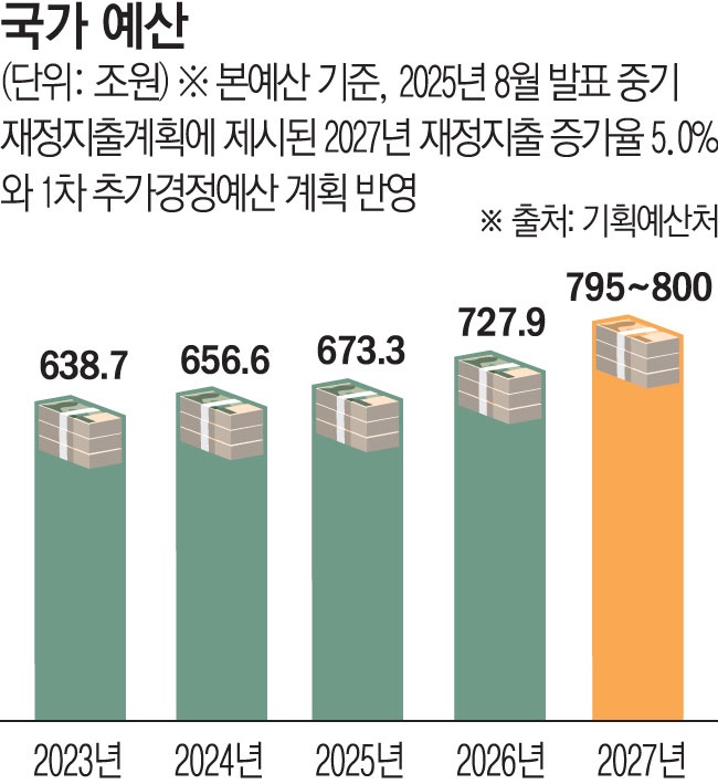 ▲국가예산 추이 (기획예산처)