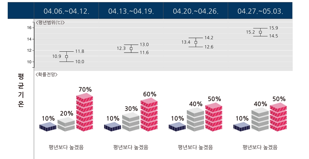 ▲벌써 여름 온다?…두려워지는 4월 날씨 (출처=기상청)