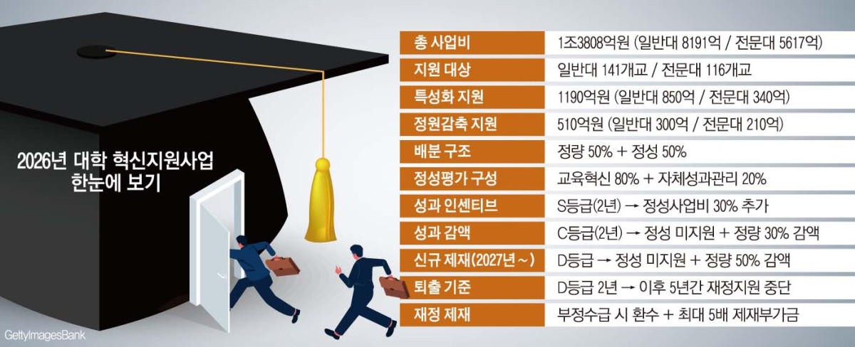 ▲2026년 대학 혁신지원사업 (교육부)