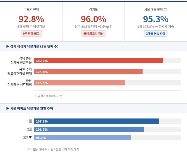 ▲수도권 및 서울·경기 아파트 낙찰가율 변화와 경기 주요 지역의 높은 낙찰가율 현황을 보여주는 인포그래픽. 생성형 AI Claude로 제작한 AI 그래픽물이다. (출처=생성형 AI Claude)
