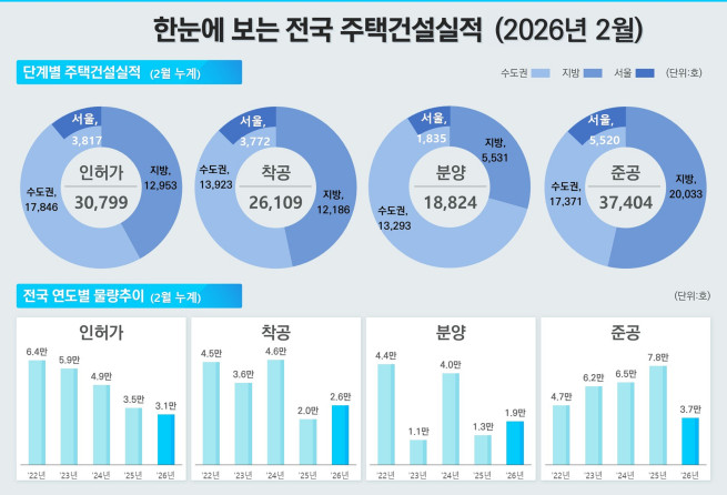 ▲2월 전국 주택건설실적. (사진제공=국토교통부)