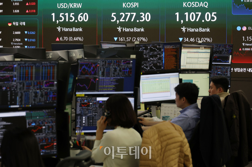 ▲30일 서울 중구 하나은행 딜링룸 전광판에 코스피 지수가 전 거래일보다 161.57포인트(2.97%) 내린 5277.30을 나타내고 있다. 코스닥 지수는 전 거래일보다 34.46포인트(3.02%) 하락한 1107.05에 거래를 마감했다. 원·달러 환율은 주간 거래 종가(15시30분) 기준 전일 대비 6.8원 상승한 1515.7원을 기록했다. 고이란 기자 photoeran@