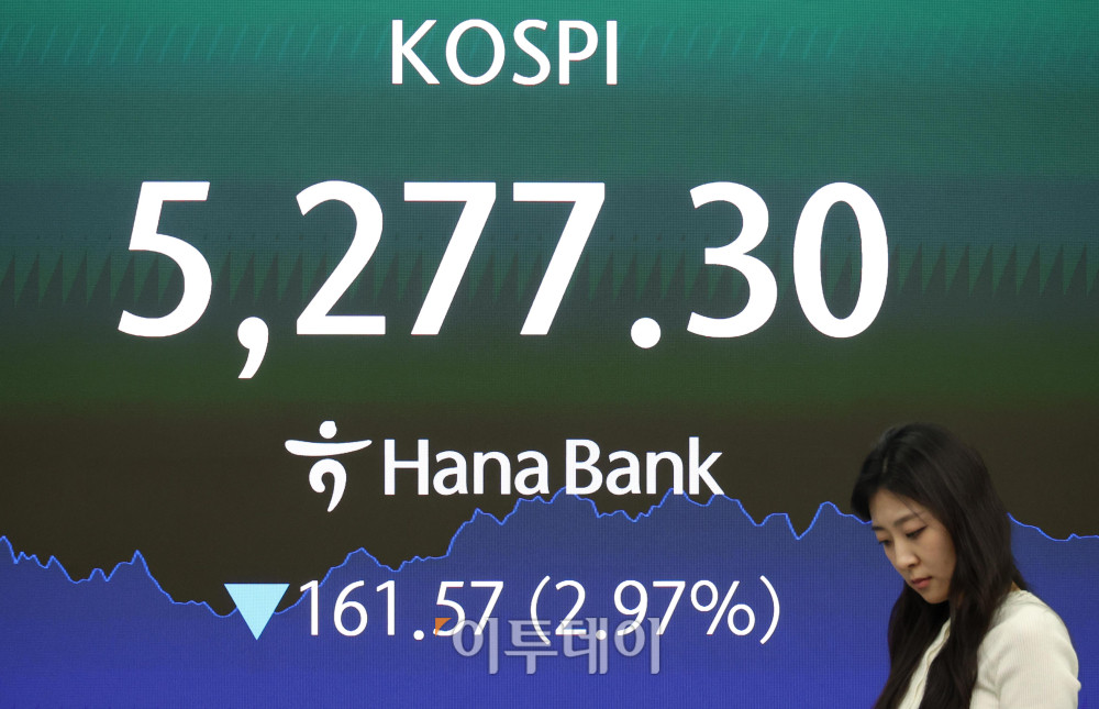 ▲30일 서울 중구 하나은행 딜링룸 전광판에 코스피 지수가 전 거래일보다 161.57포인트(2.97%) 내린 5277.30을 나타내고 있다. 코스닥 지수는 전 거래일보다 34.46포인트(3.02%) 하락한 1107.05에 거래를 마감했다. 원·달러 환율은 주간 거래 종가(15시30분) 기준 전일 대비 6.8원 상승한 1515.7원을 기록했다. 고이란 기자 photoeran@