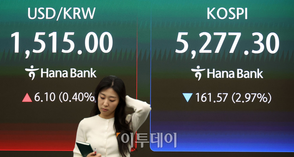 ▲30일 서울 중구 하나은행 딜링룸 전광판에 코스피 지수가 전 거래일보다 161.57포인트(2.97%) 내린 5277.30을 나타내고 있다. 코스닥 지수는 전 거래일보다 34.46포인트(3.02%) 하락한 1107.05에 거래를 마감했다. 원·달러 환율은 주간 거래 종가(15시30분) 기준 전일 대비 6.8원 상승한 1515.7원을 기록했다. 고이란 기자 photoeran@