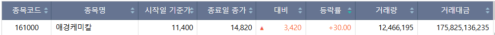 ▲30일 코스피 상한가 종목. (출처=한국거래소)