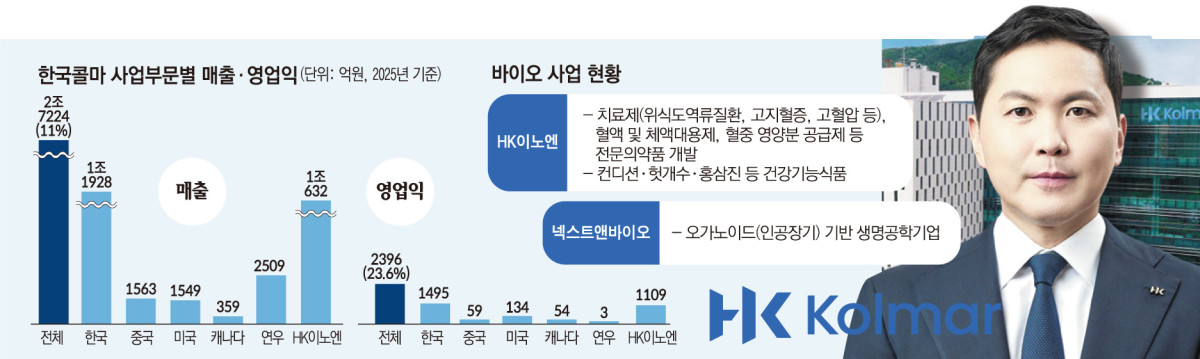 ▲한국콜마 사업부문별 매출 및 영업익, 바이오 사업 현황, (오른쪽) 윤상현 콜마홀딩스 부회장 (이투데이 그래픽팀=손미경 기자)