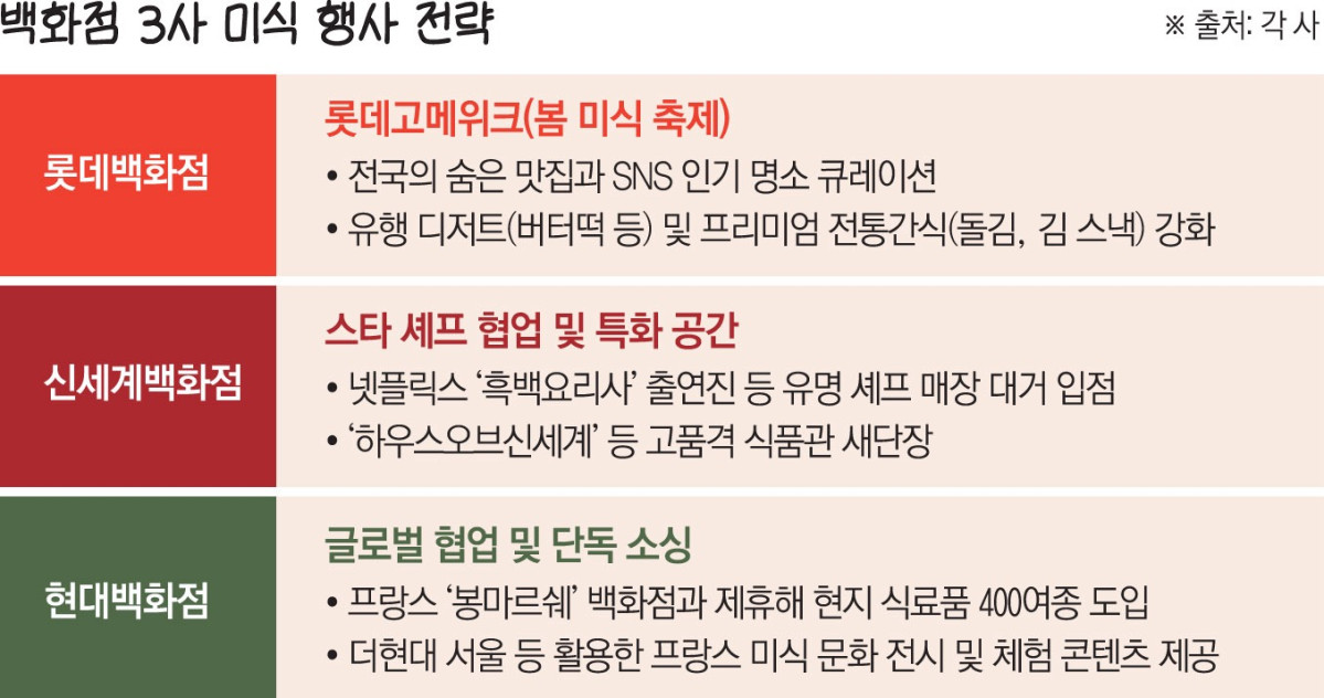 ▲백화점 3사 미식 행사 전략 (이투데이 그래픽팀=신미영 기자)