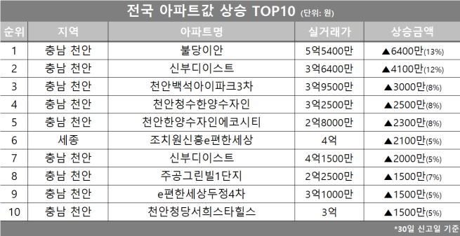 (자료제공=호갱노노)