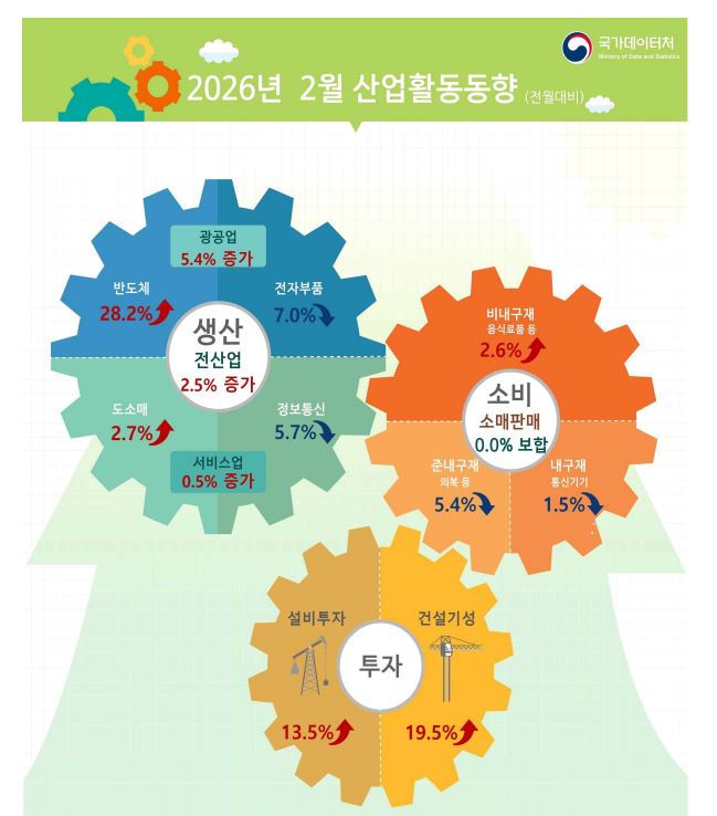 ▲2026년 2월 산업활동동향 (국가데이터처)