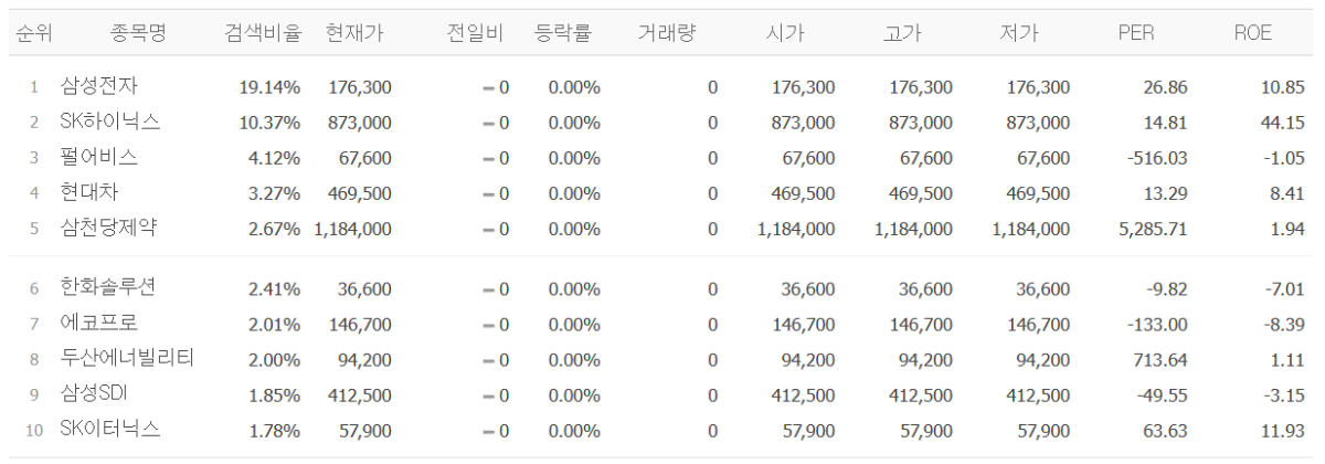 ▲31일 네이버페이증권 검색 상위 종목. (출처=네이버페이증권)