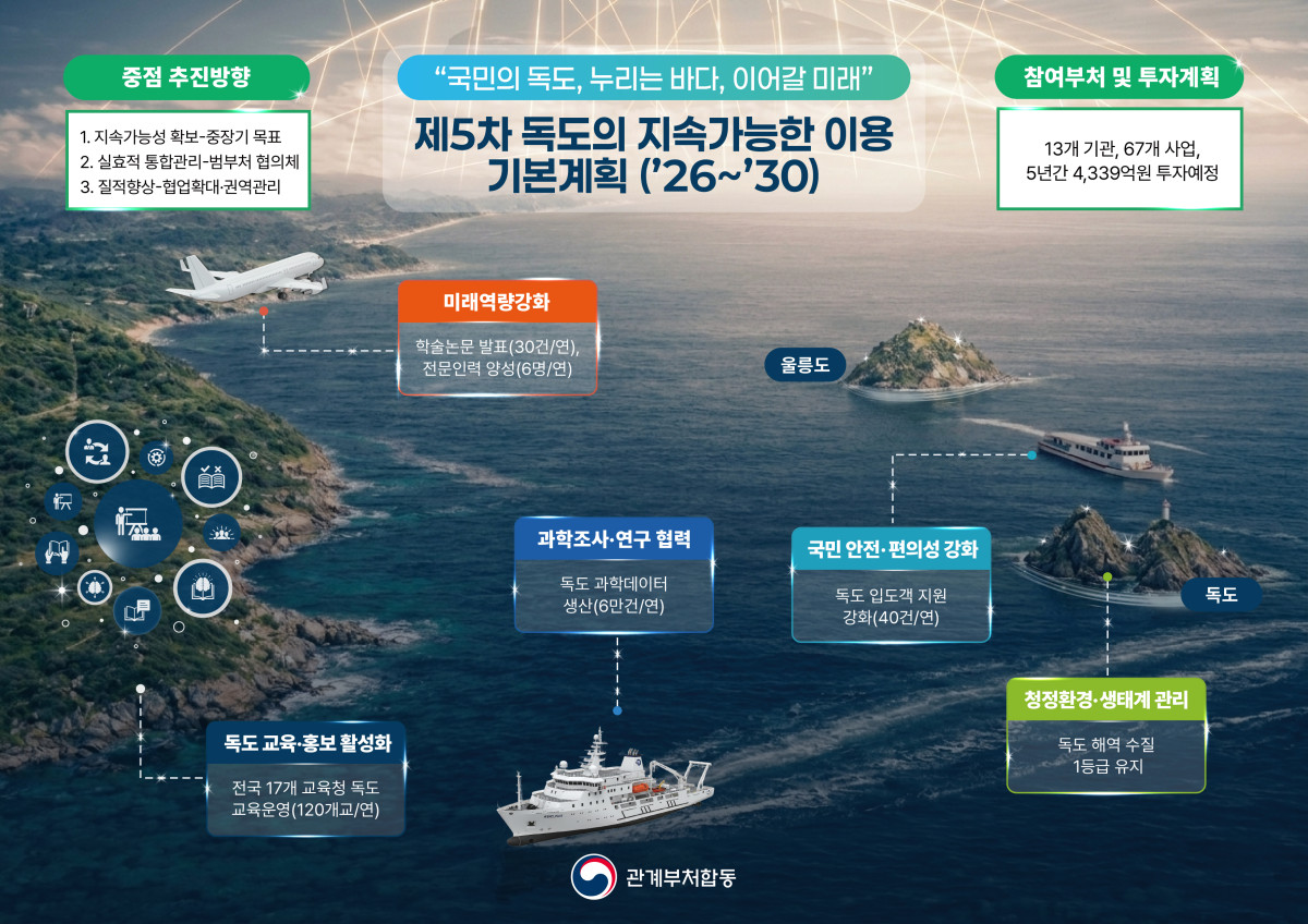▲5차 독도 기본게획 인포그래픽. (국무조정실)