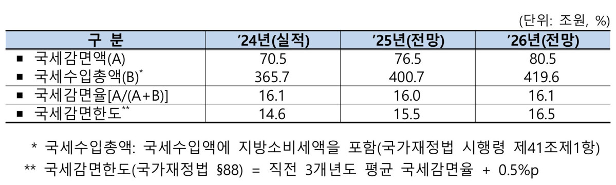 ▲국세감면액 추이 (재정경제부)