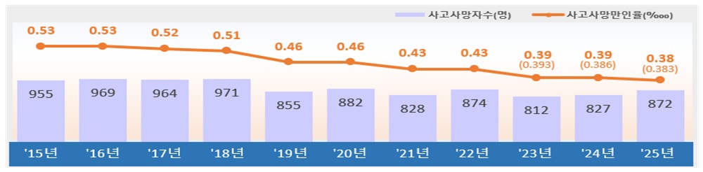 ▲사고사망자 및 사고사망만인율 추이. (자료=고용노동부)