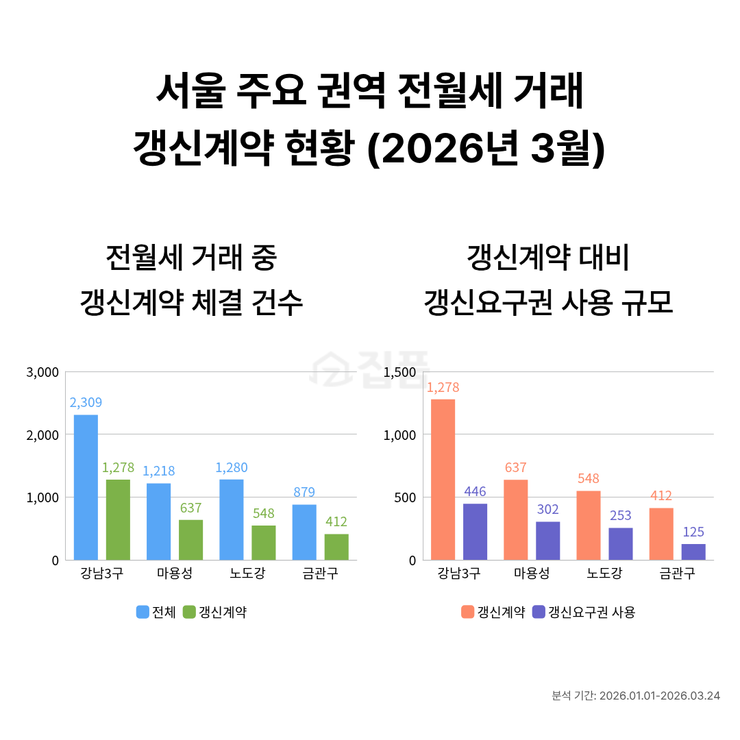 ▲서울 주요 권역 전월세 거래 갱신계약 현황 (집품 제공)