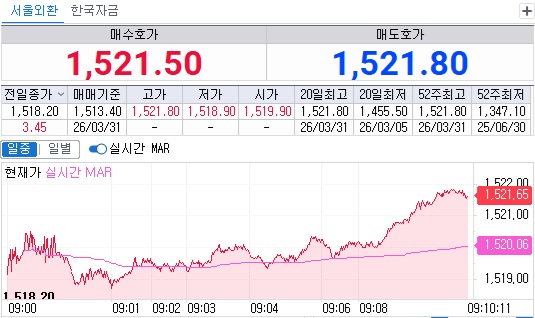 ▲31일 오전 9시10분 현재 원달러 환율 흐름 (체크)