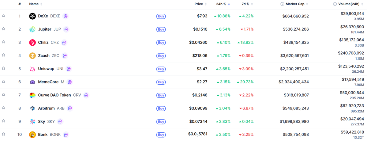 ▲시가총액 TOP 100 가상자산 중 상승률 TOP 10 가상자산 정보 (사진제공=CoinMarketCap)