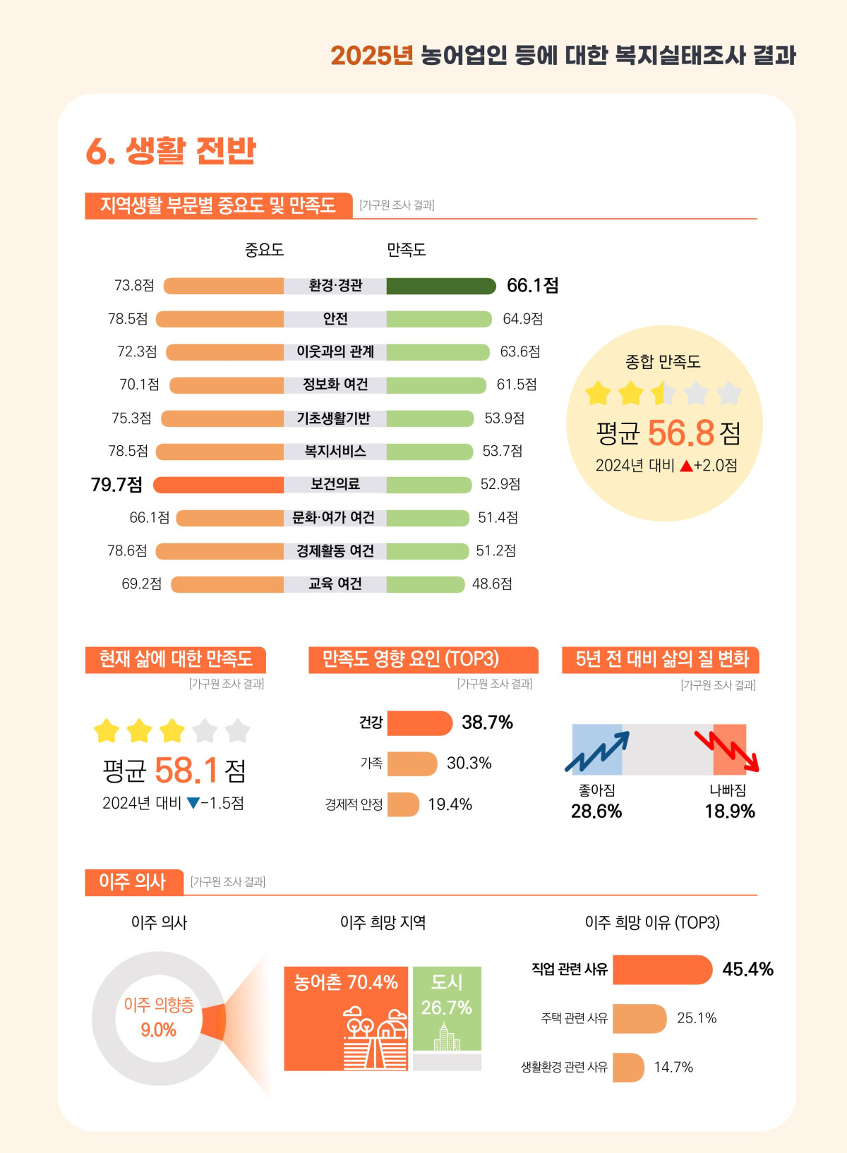 ▲‘2025년 농어업인 등에 대한 복지실태조사 결과’ 인포그래픽 (자료제공=농촌진흥청)
