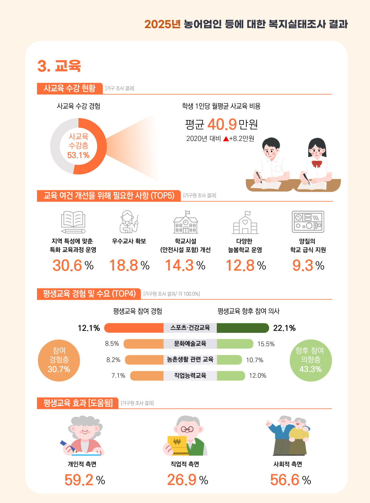 ▲‘2025년 농어업인 등에 대한 복지실태조사 결과’ 인포그래픽 (자료제공=농촌진흥청)