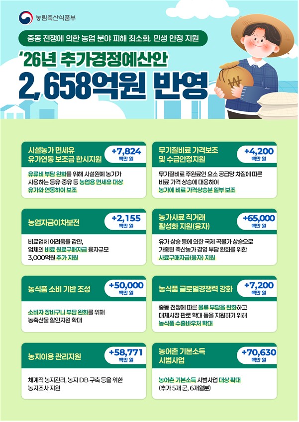 ▲2026년 농식품부 추가경정예산안 인포그래픽 (자료제공=농림축산식품부)