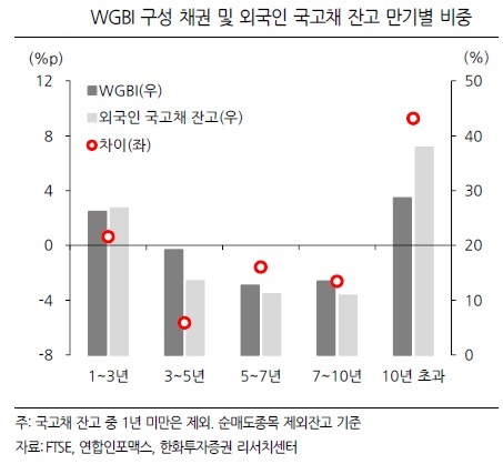 (한화투자증권)