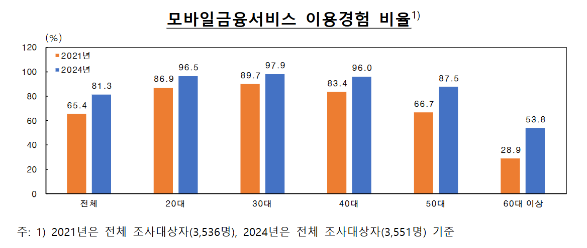 ▲2024년 지급수단 및 모바일금융서비스 이용행태 조사 결과(이미지=한국은행)