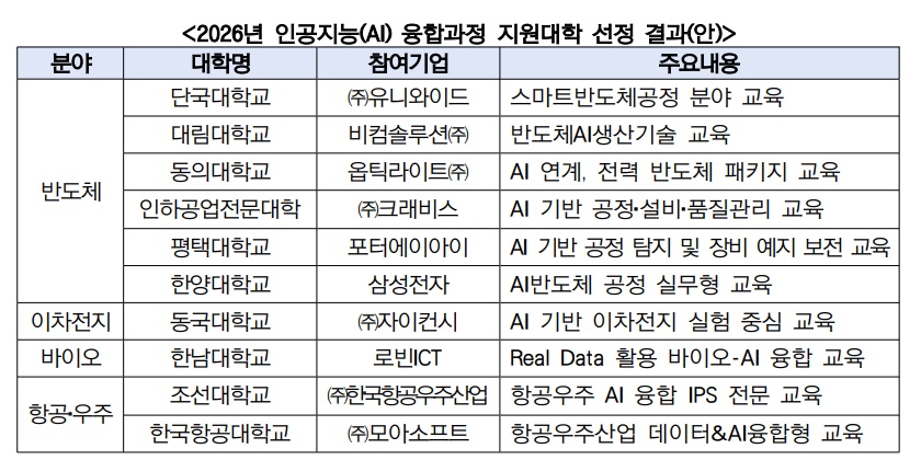 ▲2026년 AI 융합과정 지원대학 선정 결과(안) (교육부)
