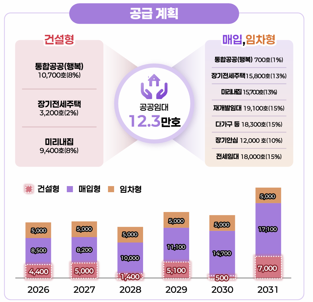 ▲공공임대주택 12만3000가구 공급 계획 (사진제공 서울시)