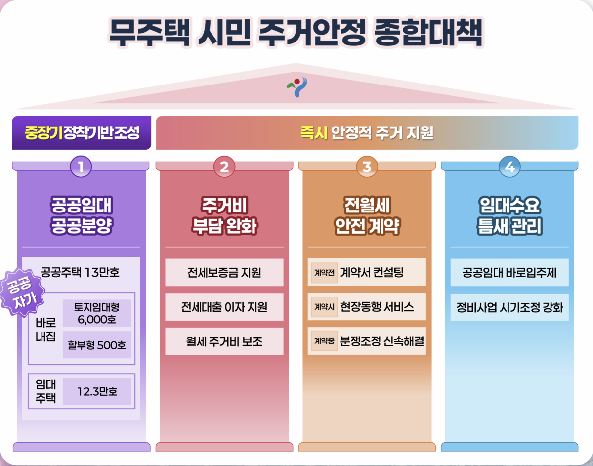 ▲무주택 시민 주거안정 종합대책 관련 인포그래픽 (사진제공 서울시)
