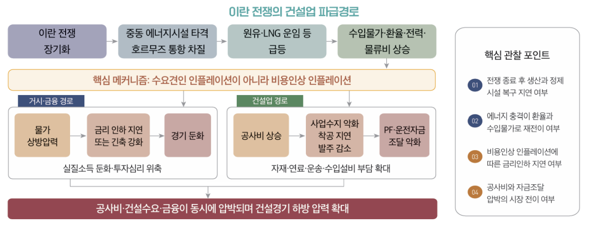 ▲이란 전쟁이 건설업에 미치는 영향 인포그래픽. (사진제공 대한건설정책연구원)