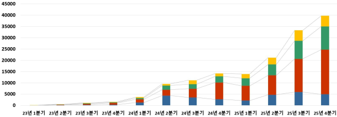▲2023~2025년 기상자료개방포털 분기별 API 이용 추이 (자료제공=기상청)