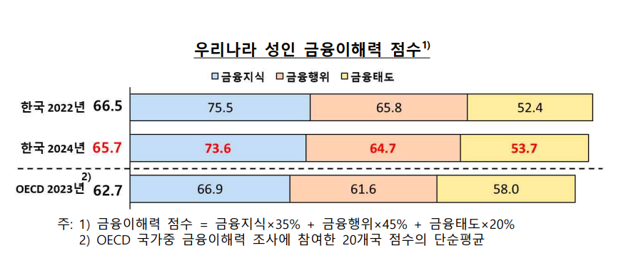 ▲2024년 전국민 금융이해력 조사 결과(이미지=금융감독원·한국은행)