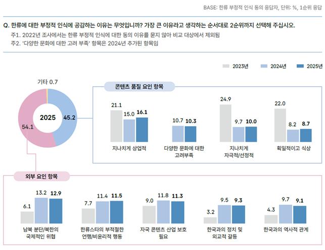 ▲한류 부정적 인식에 공감하는 주요 요인(2023~2025년) (자료제공=문화체육관광부)