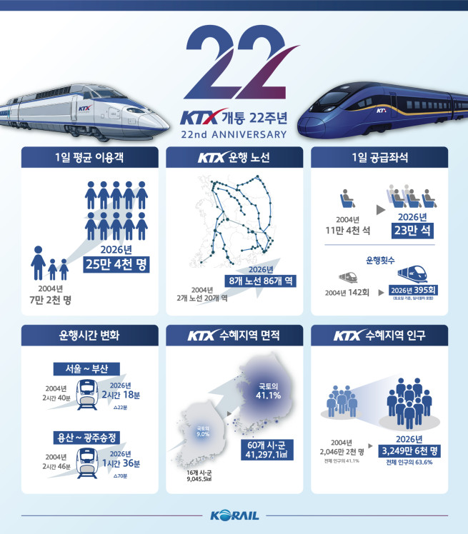 ▲KTX 개통 22주년 인포그래픽 이미지. (사진제공=한국철도공사)