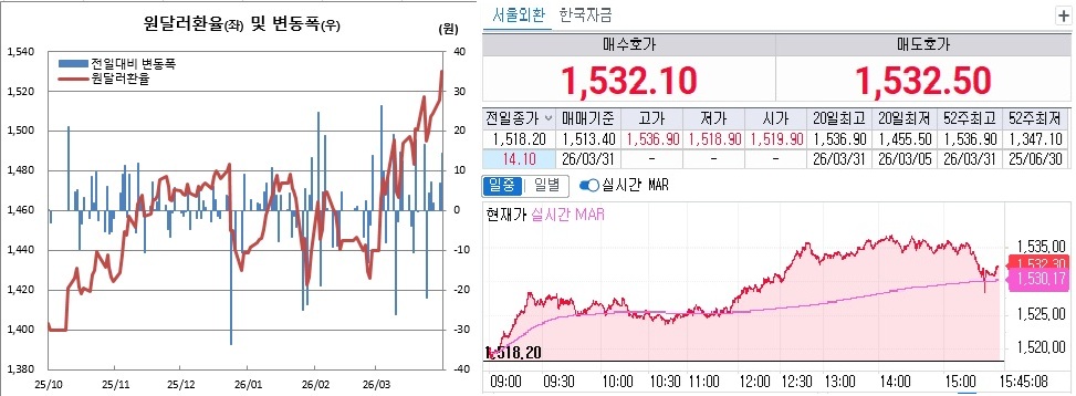 ▲원달러 환율 흐름. 왼쪽은 일별 흐름, 오른쪽은 31일 오후 3시45분 현재 흐름 (체크)