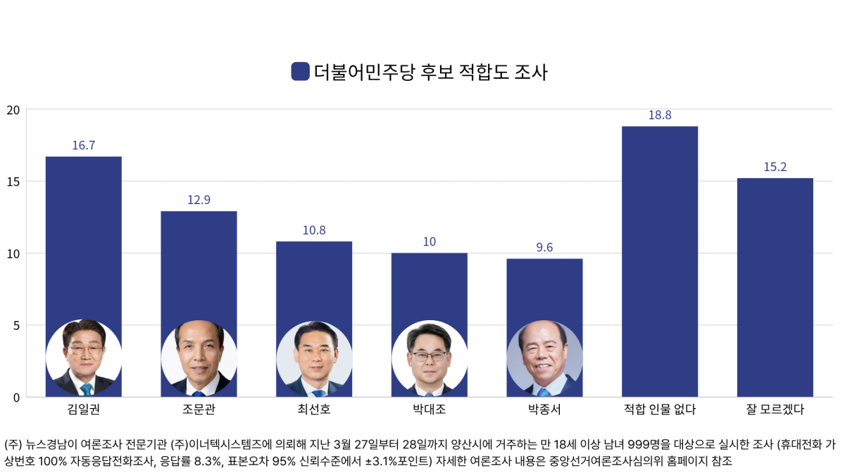 ▲민주당 경남 양산시장 후보 적합도 조사. (사진제공=(주)이너텍시스템즈)