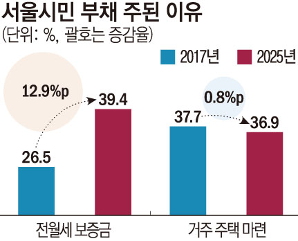 ▲서울시민 부채 주된 이유 (서울열린데이터광장)