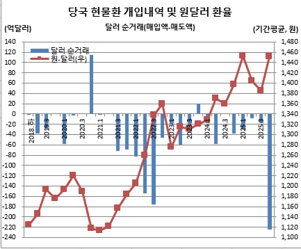 ▲당국 현물환 개입내역 및 원달러환율 (이투데이DB)