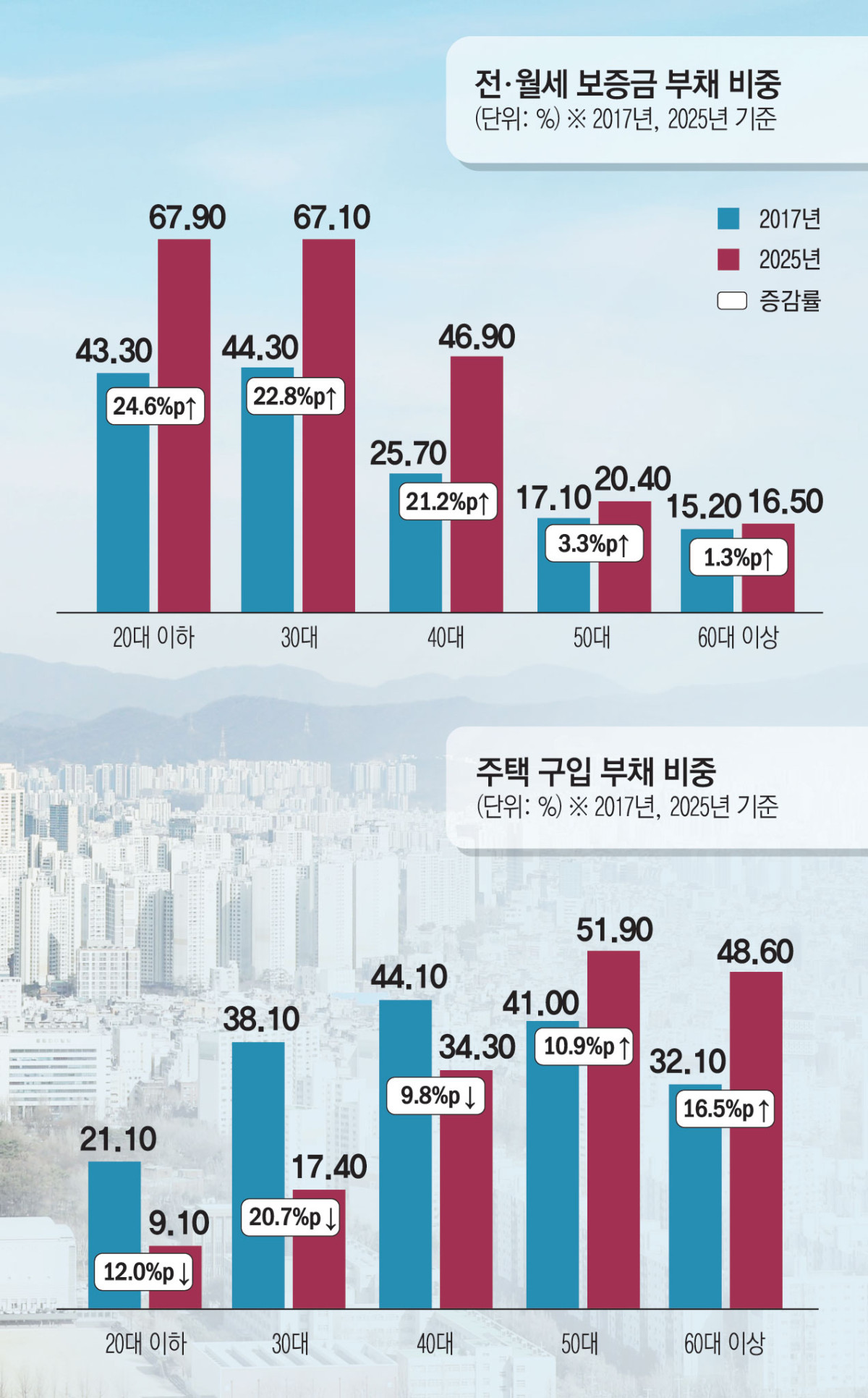 ▲연령대별 전월세 보증금 및 주택구입 부채 비중 (서울열린데이터광장)