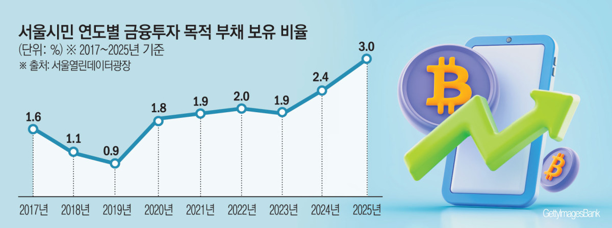 ▲서울시민 연도별 금융투자 목적 부채 비율 (서울열린데이터광장)