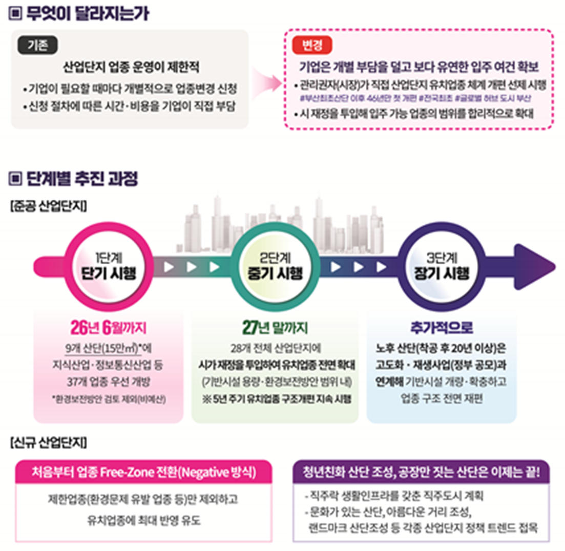 ▲산업단지 대변혁 (사진제공=부산시)