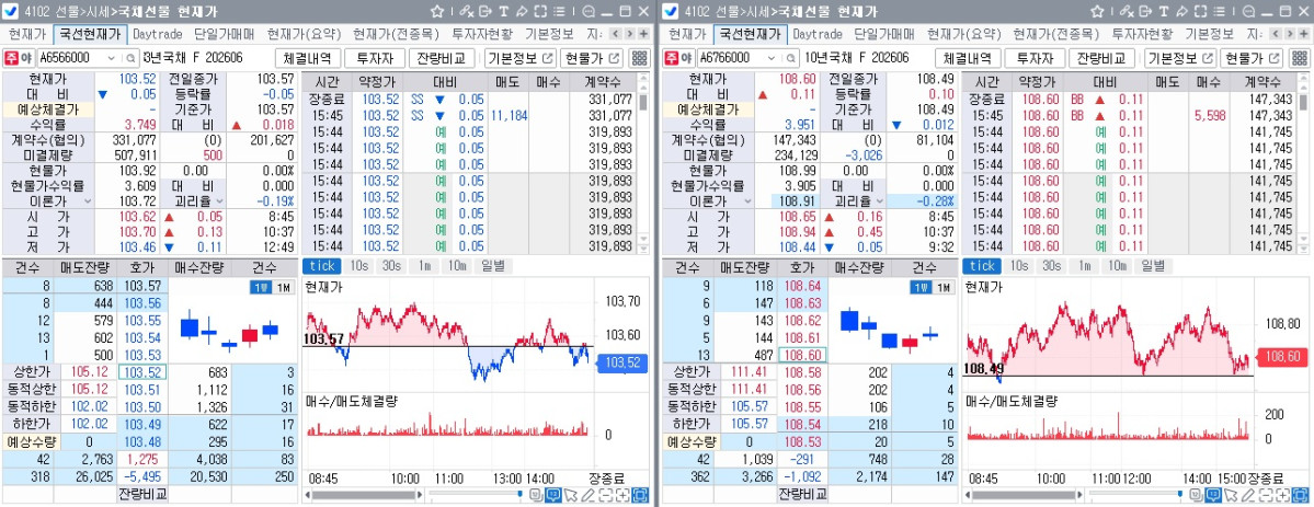 ▲국채선물 장중 흐름. 왼쪽은 3년 선물, 오른쪽은 10년 선물 (체크)