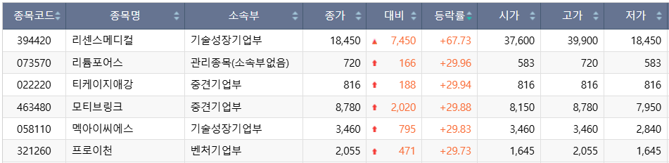 ▲31일 코스닥 시장 상한가 종목. (출처=한국거래소)
