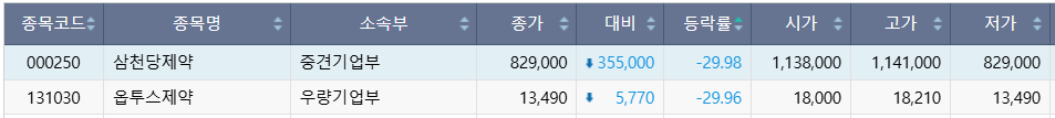 ▲31일 코스닥 시장 하한가 종목. (출처=한국거래소)