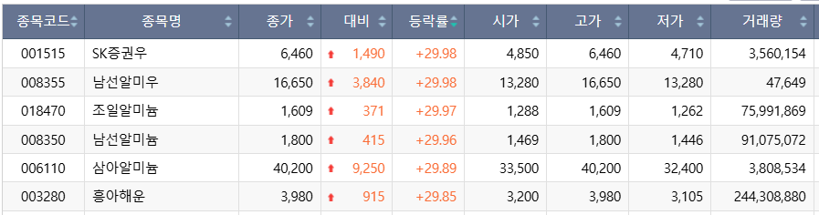 ▲31일 코스피 시장 상한가 종목. (출처=한국거래소)